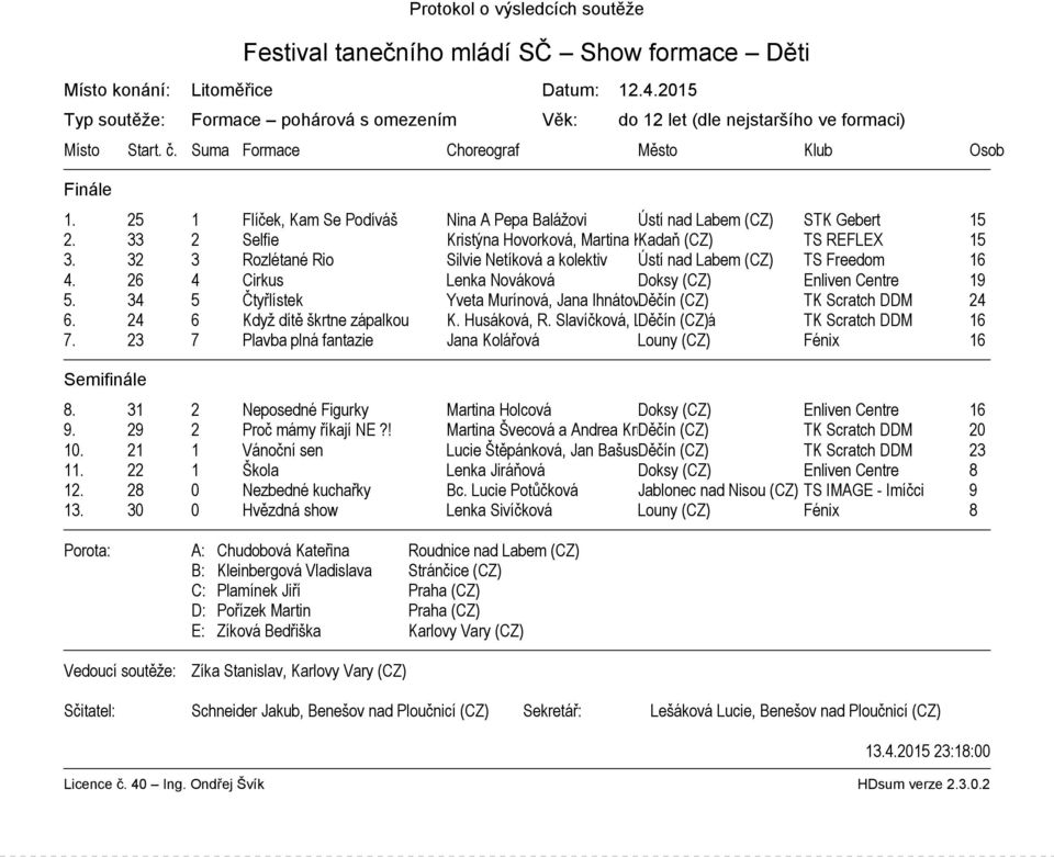32 3 Rozlétané Rio Silvie Netíková a kolektiv Ústí nad Labem (CZ) TS Freedom 16 4. 26 4 Cirkus Lenka Nováková Doksy (CZ) Enliven Centre 19 5.