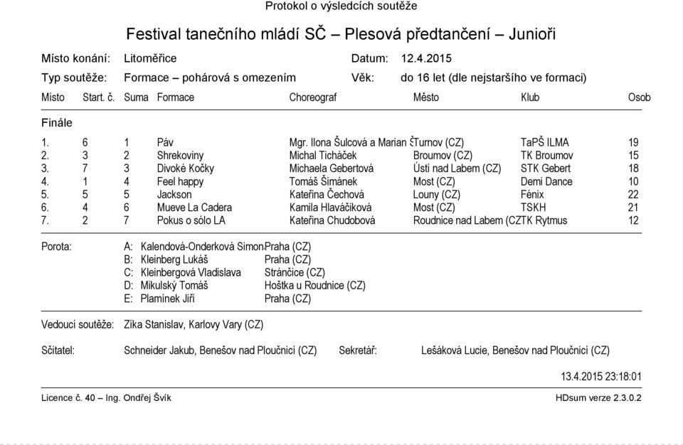 1 4 Feel happy Tomáš Šimánek Most (CZ) Demi Dance 10 5. 5 5 Jackson Kateřina Čechová Louny (CZ) Fénix 22 6. 4 6 Mueve La Cadera Kamila Hlaváčiková Most (CZ) TSKH 21 7.