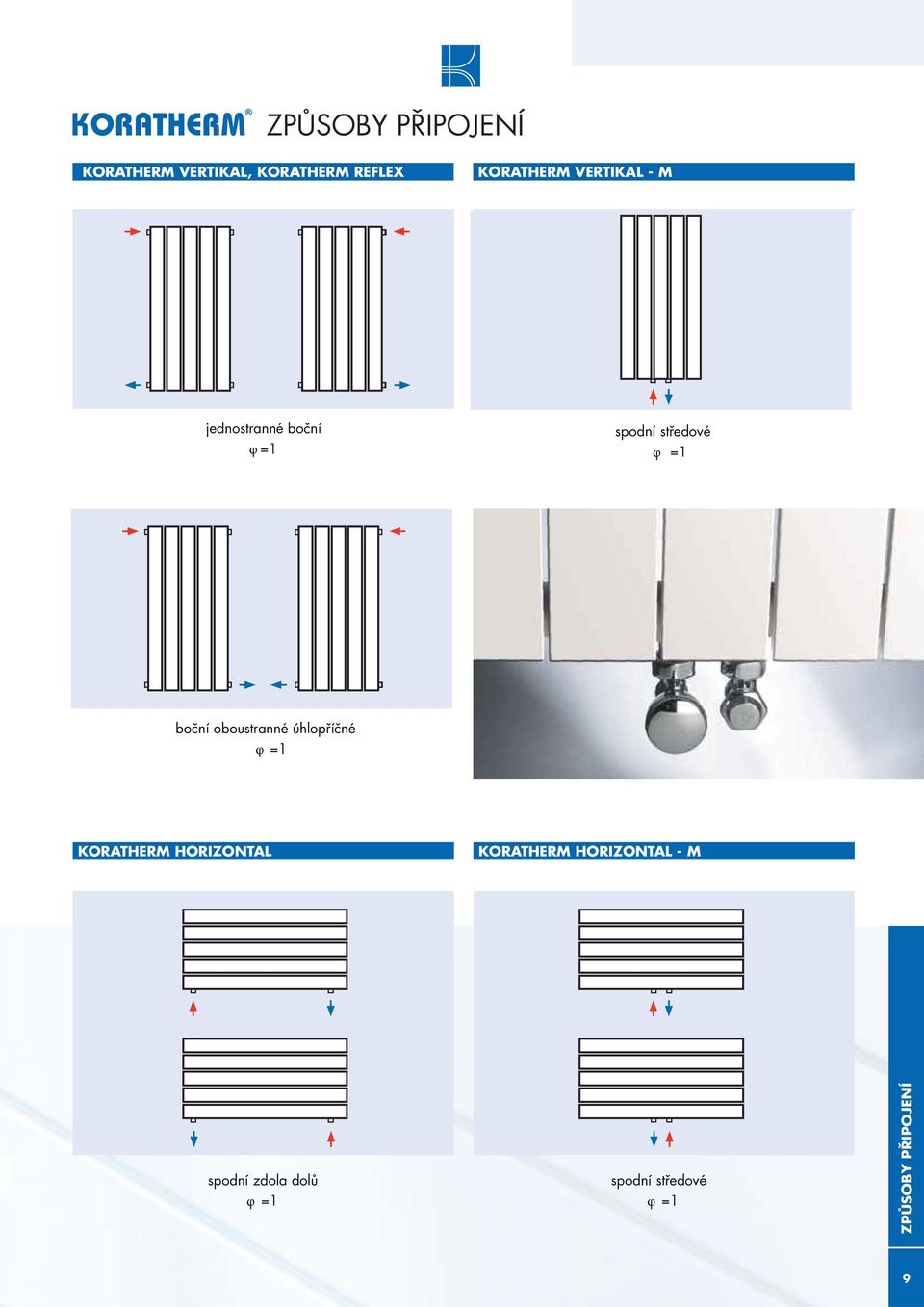 boční oboustranné úhlopříčné φ =1 spodní středové φ =1 KORATHERM HORIZONTAL