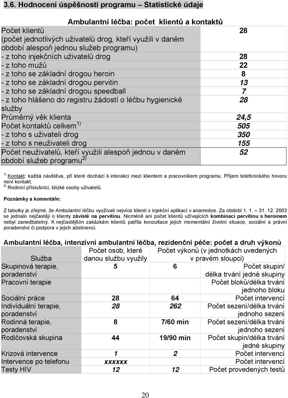 hlášeno do registru žádostí o léčbu hygienické 28 služby Průměrný věk klienta 24,5 Počet kontaktů celkem 1) 505 - z toho s uživateli drog 350 - z toho s neuživateli drog 155 Počet neuživatelů, kteří