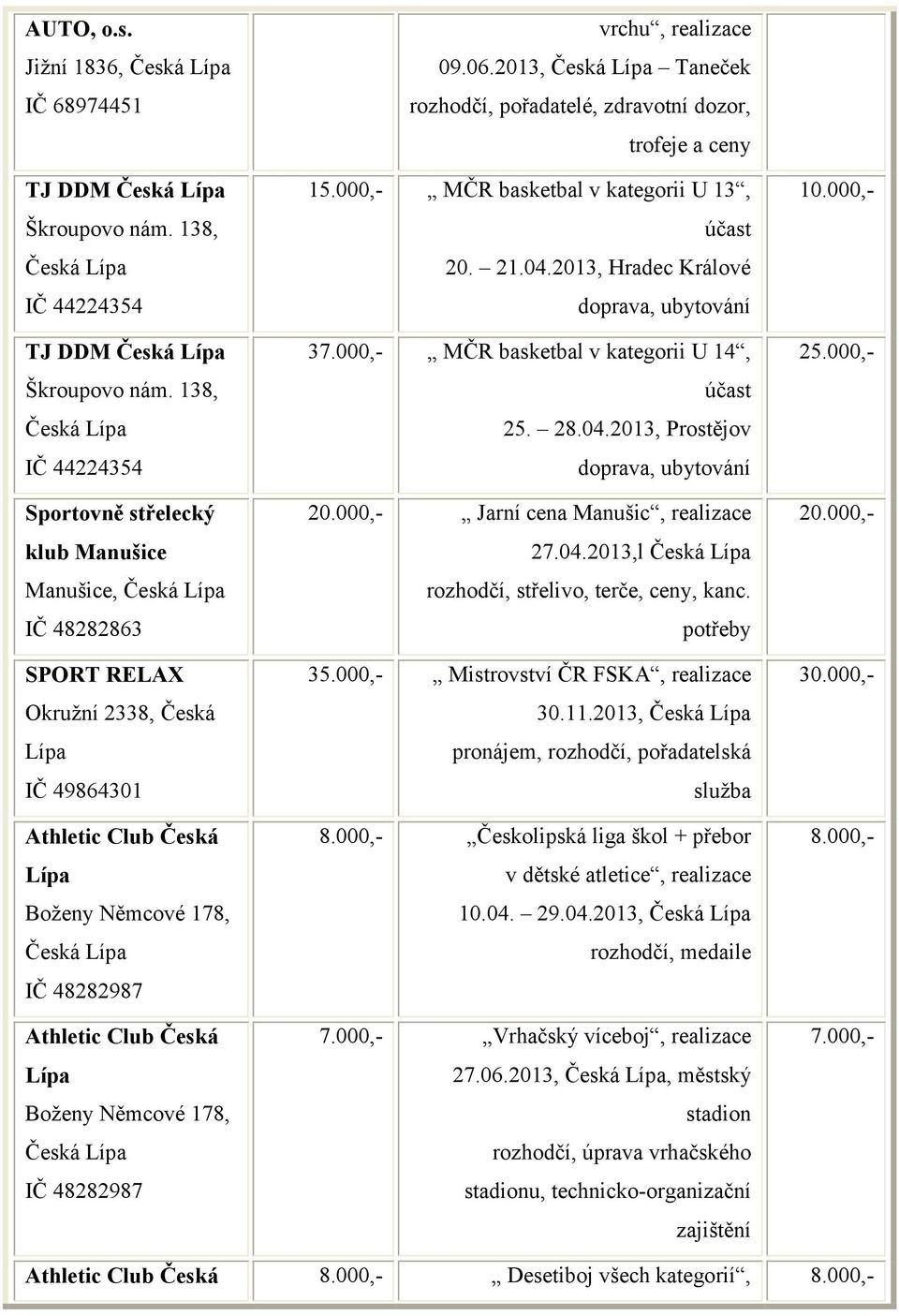 Česká Boženy Němcové 178, Česká IČ 48282987 vrchu, 9.6.213, Česká Taneček rozhodčí, pořadatelé, zdravotní dozor, trofeje a ceny 15.,- MČR basketbal v kategorii U 13, 2. 21.4.213, Hradec Králové doprava, ubytování 37.