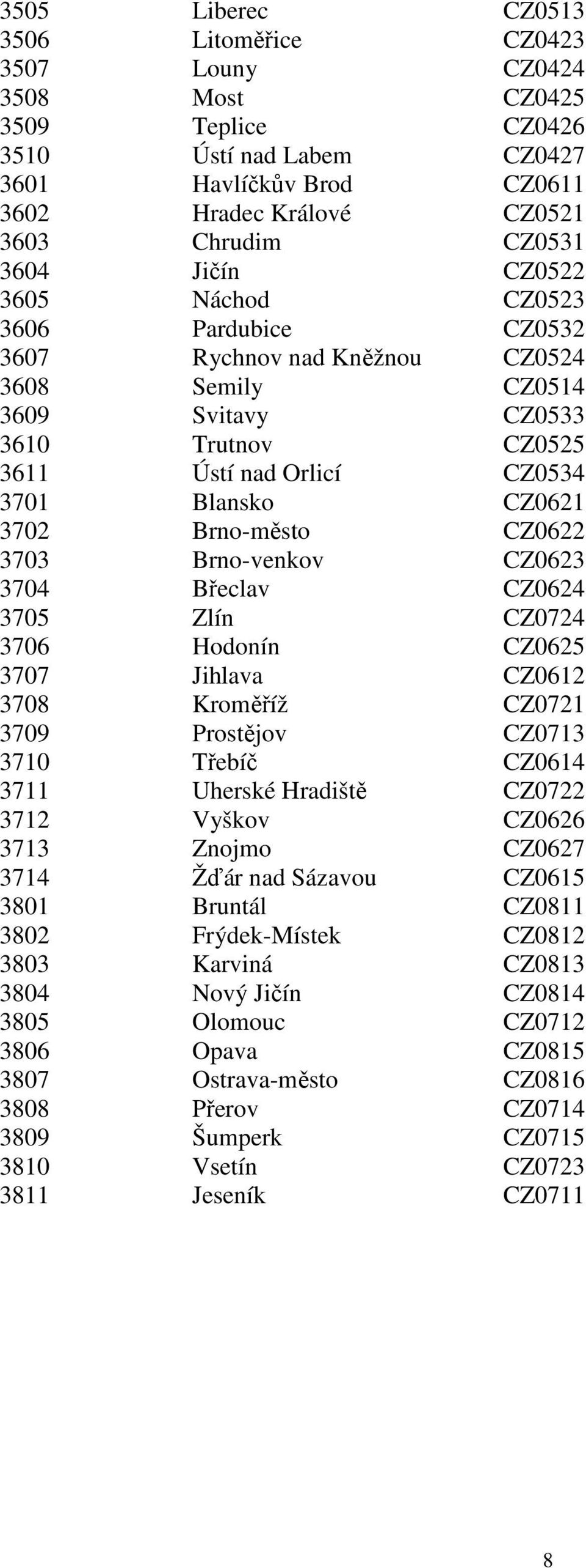 3702 Brno-město CZ0622 3703 Brno-venkov CZ0623 3704 Břeclav CZ0624 3705 Zlín CZ0724 3706 Hodonín CZ0625 3707 Jihlava CZ0612 3708 Kroměříž CZ0721 3709 Prostějov CZ0713 3710 Třebíč CZ0614 3711 Uherské
