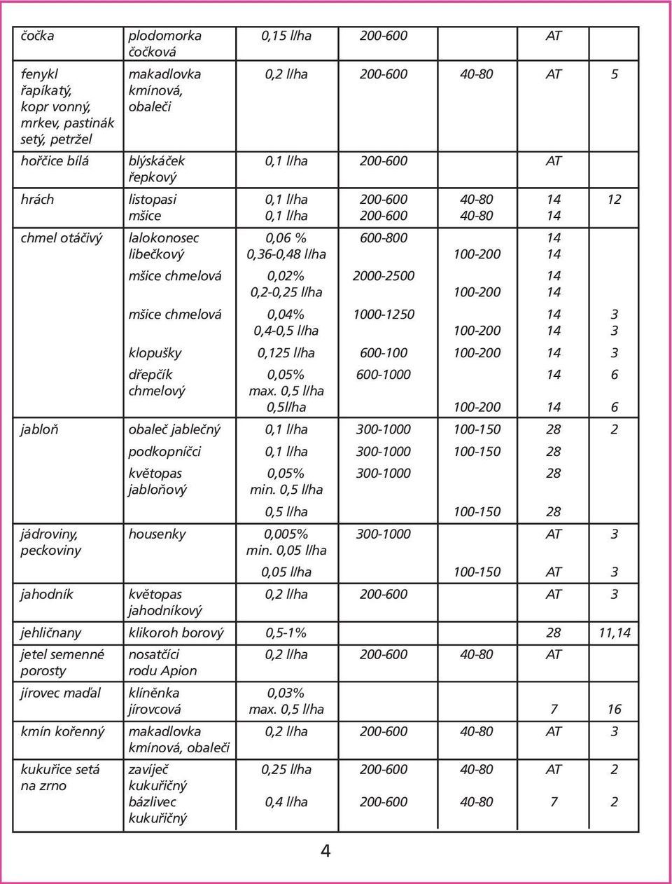 2000-2500 14 0,2-0,25 l/ha 100-200 14 mšice chmelová 0,04% 1000-1250 14 3 0,4-0,5 l/ha 100-200 14 3 klopušky 0,125 l/ha 600-100 100-200 14 3 dřepčík 0,05% 600-1000 14 6 chmelový max.