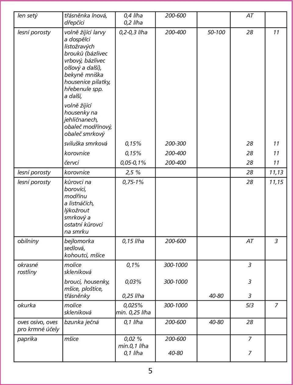 a další, volně žijící housenky na jehličnanech, obaleč modřínový, obaleč smrkový sviluška smrková 0,15% 200-300 28 11 korovnice 0,15% 200-400 28 11 červci 0,05-0,1% 200-400 28 11 lesní porosty