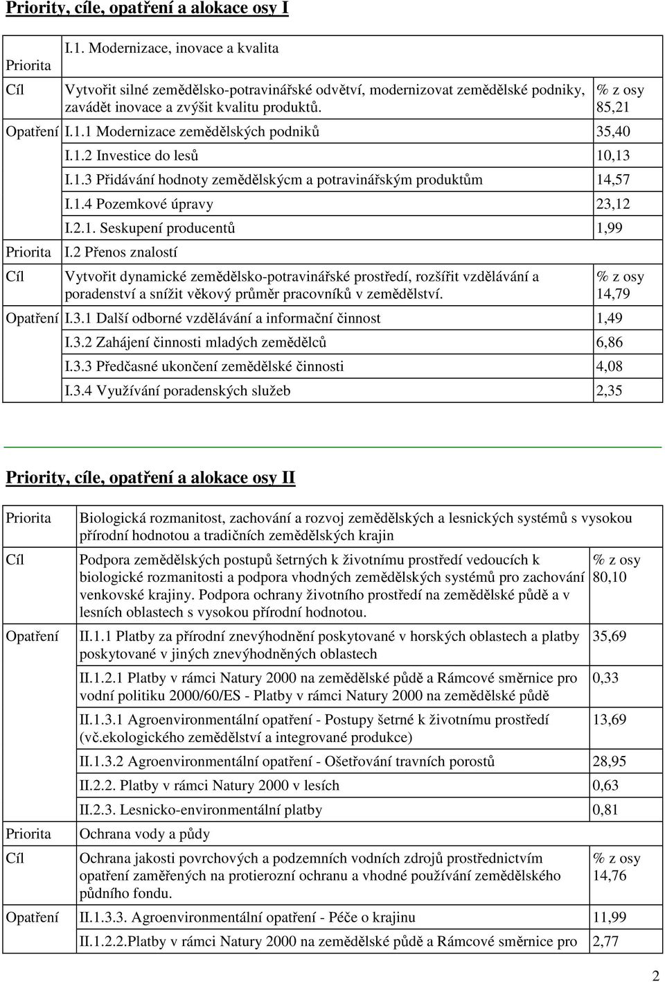 I.1.1 Modernizace zemědělských podniků 35,40 I.1.2 Investice do lesů 10,13 I.1.3 Přidávání hodnoty zemědělskýcm a potravinářským produktům 14,57 I.1.4 Pozemkové úpravy 23,12 I.2.1. Seskupení producentů 1,99 Priorita I.