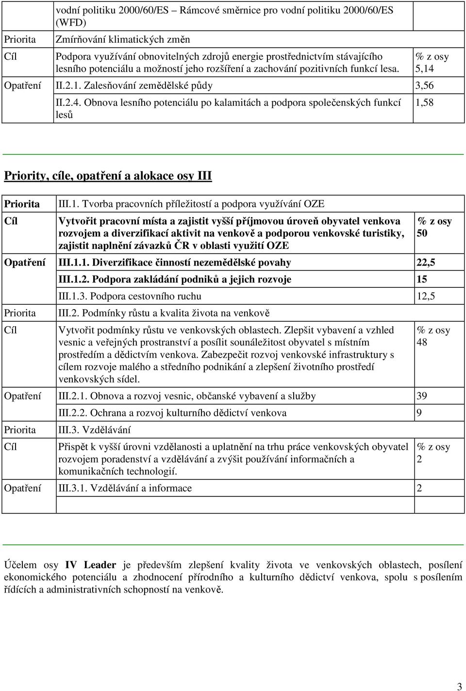 II.2.1. Zalesňování zemědělské půdy 3,56 II.2.4.