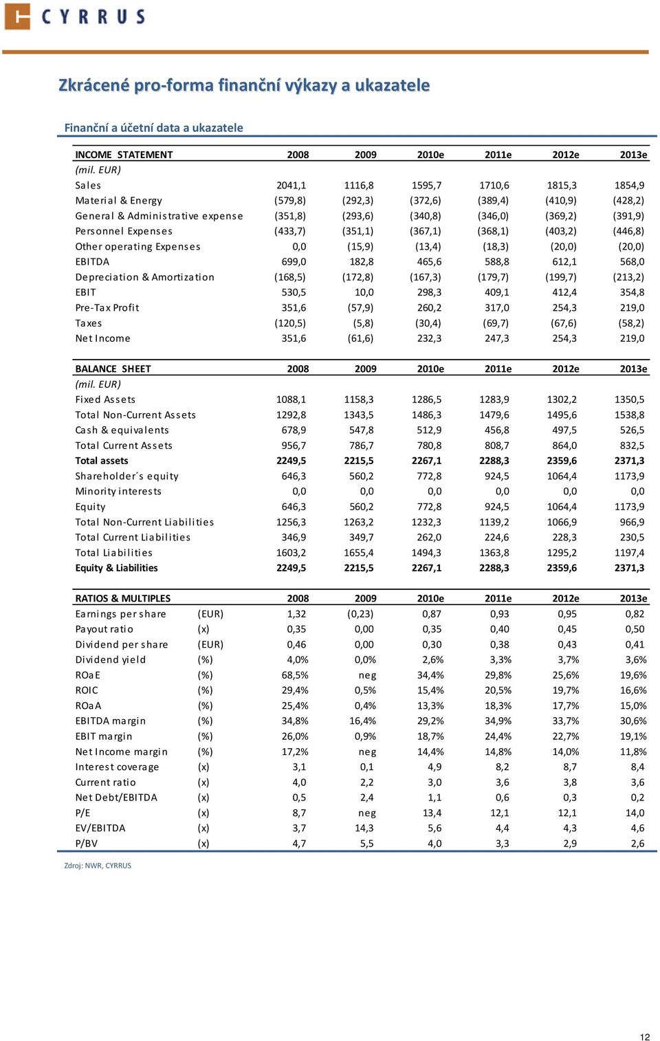 (391,9) Personnel Expenses (433,7) (351,1) (367,1) (368,1) (403,2) (446,8) Other operating Expenses 0,0 (15,9) (13,4) (18,3) (20,0) (20,0) EBITDA 699,0 182,8 465,6 588,8 612,1 568,0 Depreciation &