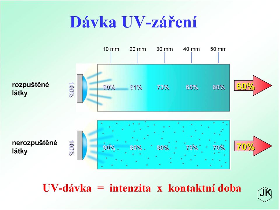 60% nerozpuštěné látky 100% 90% 85% 80% 75%