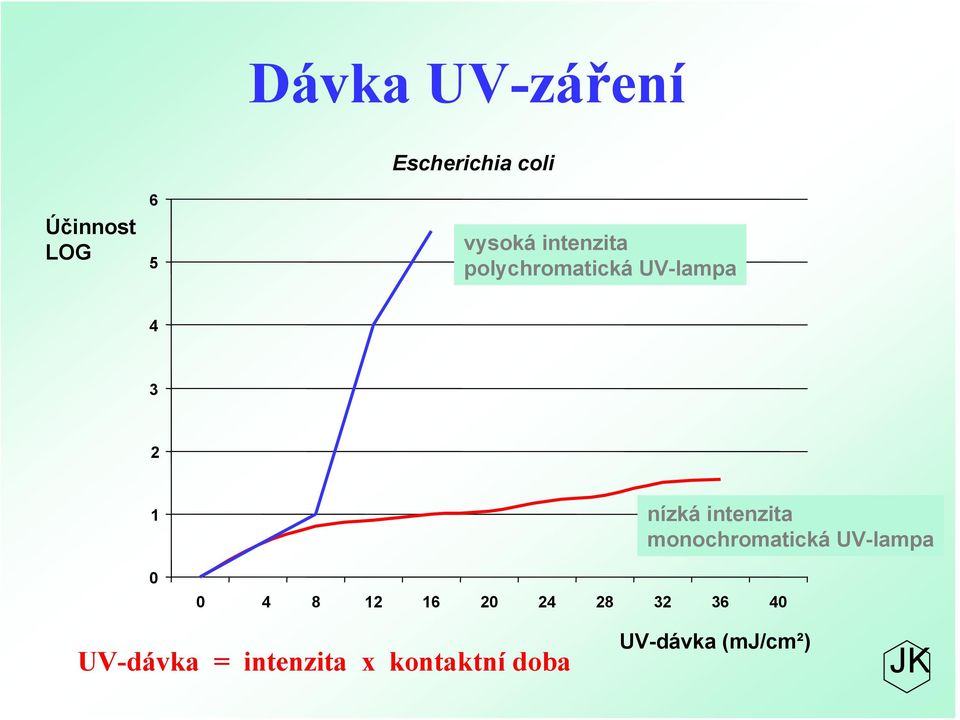 20 24 28 32 36 40 nízká intenzita monochromatická