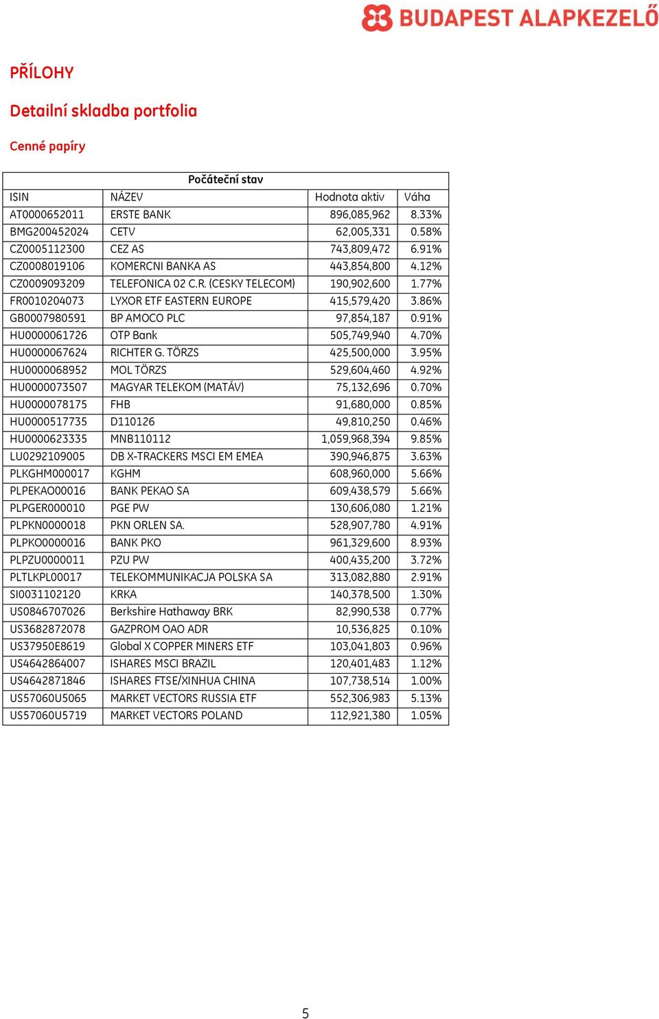 77% FR0010204073 LYXOR ETF EASTERN EUROPE 415,579,420 3.86% GB0007980591 BP AMOCO PLC 97,854,187 0.91% HU0000061726 OTP Bank 505,749,940 4.70% HU0000067624 RICHTER G. TÖRZS 425,500,000 3.