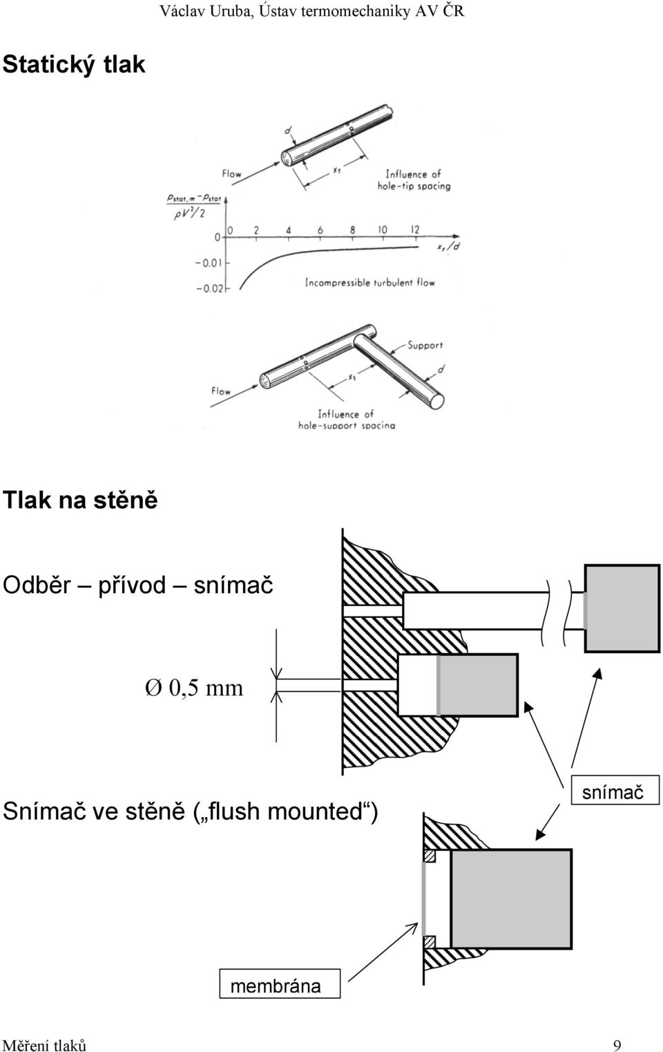 Snímač ve stěně ( flush