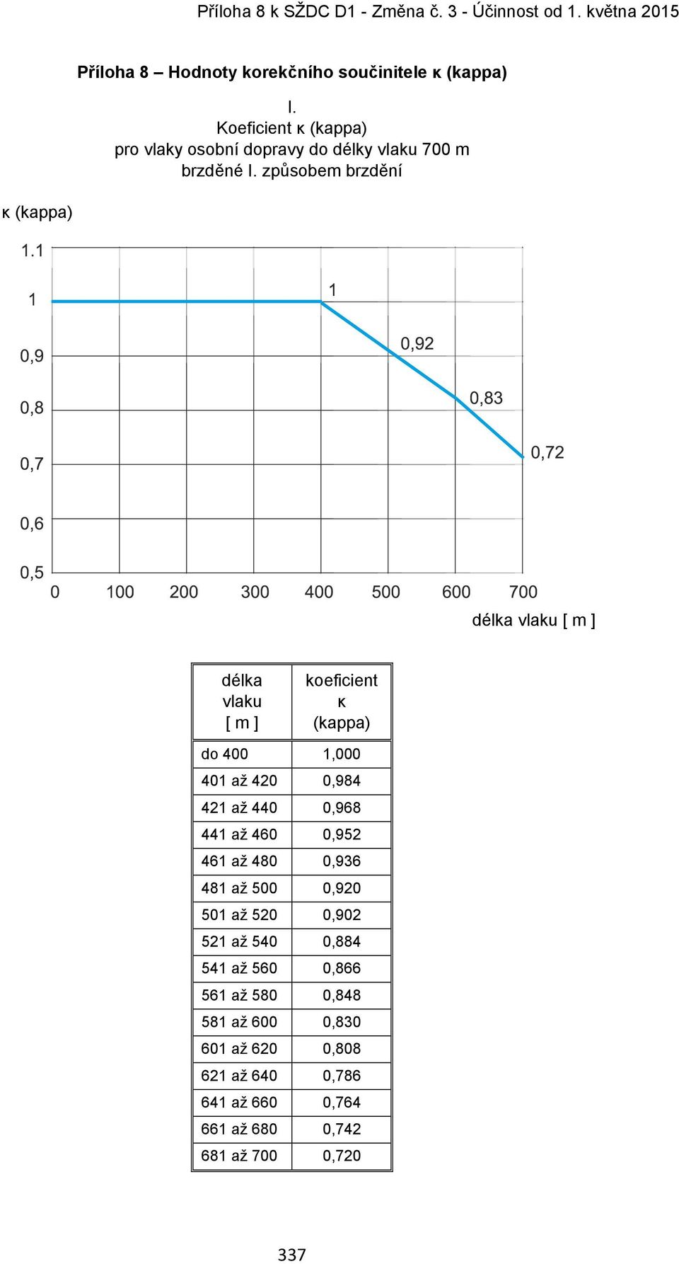 způsobem brzdění κ (kappa) délka vlaku [ m ] délka vlaku [ m ] koeficient κ (kappa) do 400 1,000 401 až 420 0,984 421 až 440 0,968 441 až