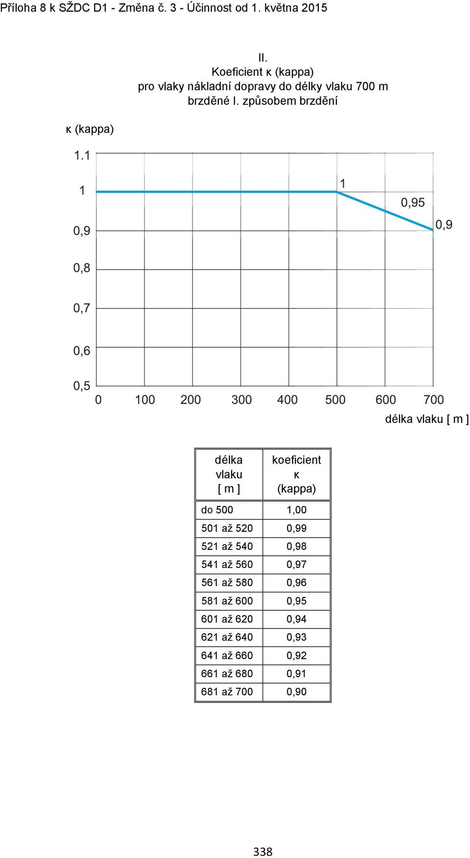 způsobem brzdění délka vlaku [ m ] délka vlaku [ m ] koeficient κ (kappa) do 500 1,00 501 až 520 0,99