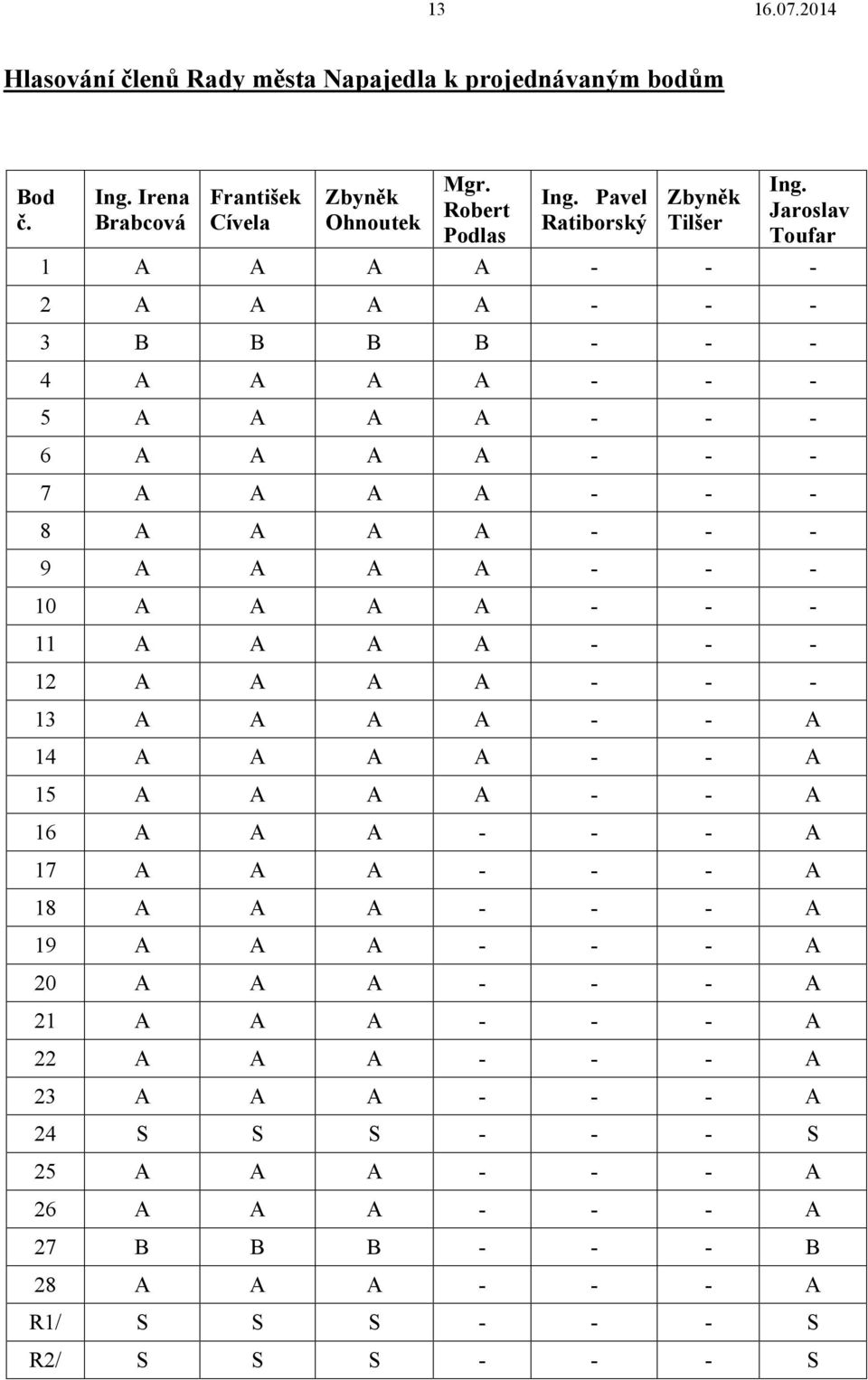 Jaroslav Toufar 1 A A A A - - - 2 A A A A - - - 3 B B B B - - - 4 A A A A - - - 5 A A A A - - - 6 A A A A - - - 7 A A A A - - - 8 A A A A - - - 9 A A A A - - - 10 A A A A - -