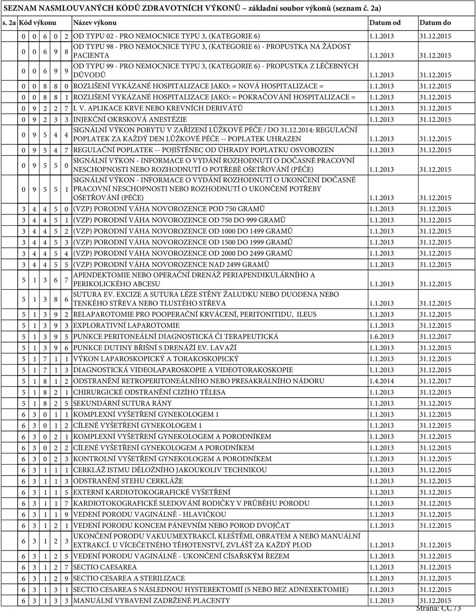 1.2013 31.12.2015 0 0 8 8 0 ROZLIŠENÍ VYKÁZANÉ HOSPITALIZACE JAKO: = NOVÁ HOSPITALIZACE = 1.1.2013 31.12.2015 0 0 8 8 1 ROZLIŠENÍ VYKÁZANÉ HOSPITALIZACE JAKO: = POKRAČOVÁNÍ HOSPITALIZACE = 1.1.2013 31.12.2015 0 9 2 2 7 I.
