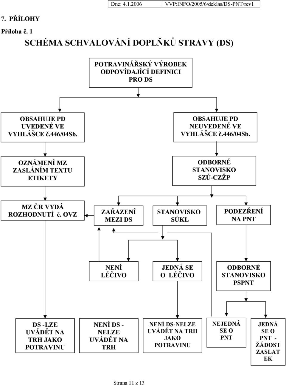 OBSAHUJE PD NEUVEDENÉ VE VYHLÁŠCE č.446/04sb. OZNÁMENÍ MZ ZASLÁNÍM TEXTU ETIKETY ODBORNÉ STANOVISKO SZÚ-CZŽP MZ ČR VYDÁ ROZHODNUTÍ č.