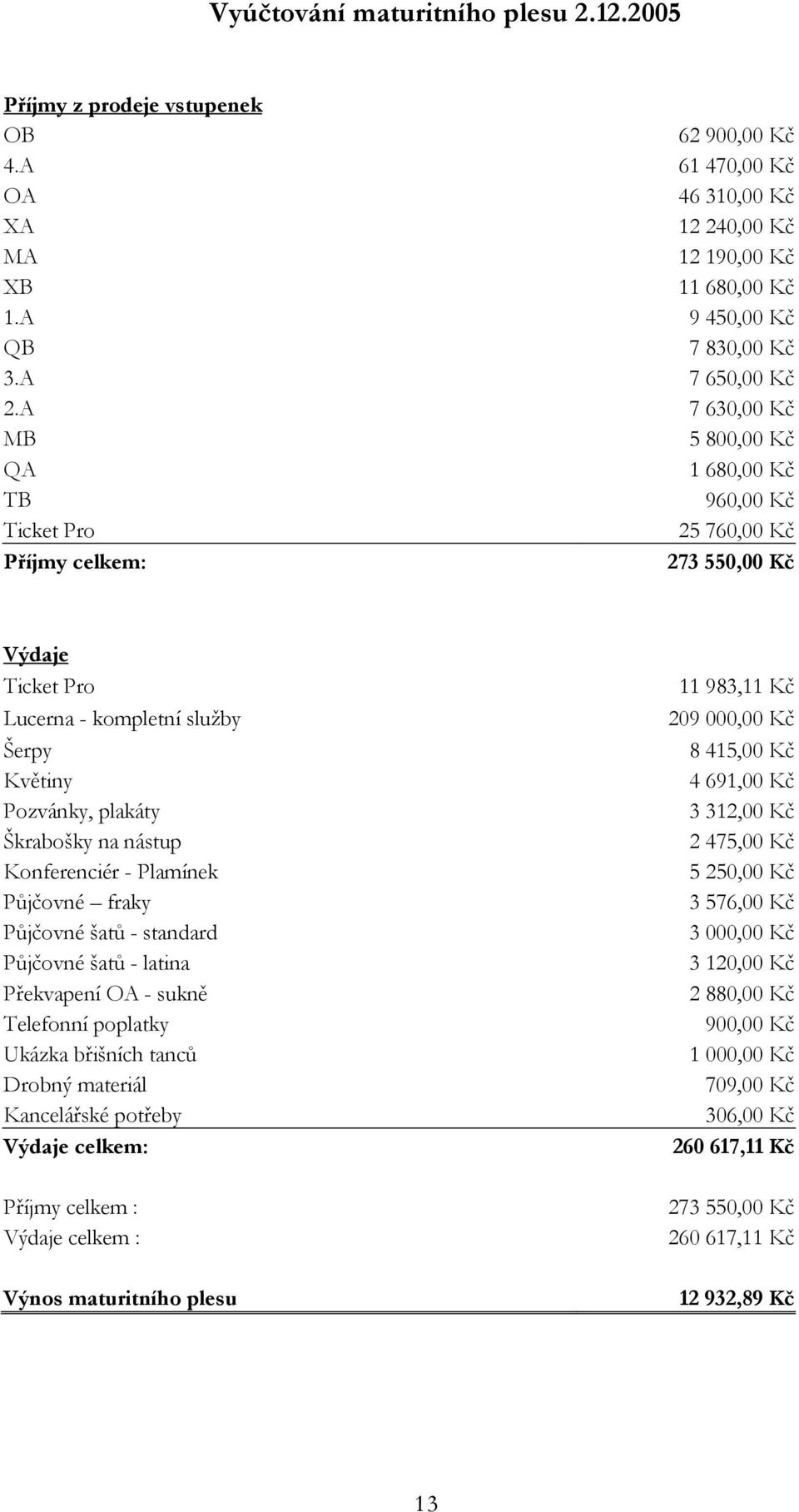 A 7 630,00 Kč MB 5 800,00 Kč QA 1 680,00 Kč TB 960,00 Kč Ticket Pro 25 760,00 Kč Příjmy celkem: 273 550,00 Kč Výdaje Ticket Pro Lucerna - kompletní sluţby Šerpy Květiny Pozvánky, plakáty Škrabošky na
