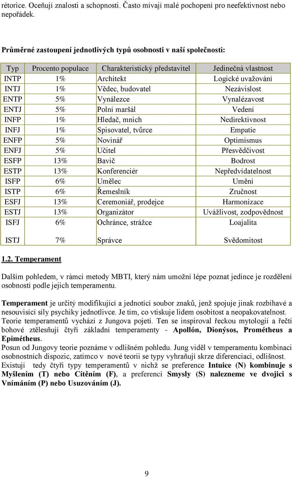 budovatel Nezávislost ENTP 5% Vynálezce Vynalézavost ENTJ 5% Polní maršál Vedení INFP 1% Hledač, mnich Nedirektivnost INFJ 1% Spisovatel, tvůrce Empatie ENFP 5% Novinář Optimismus ENFJ 5% Učitel