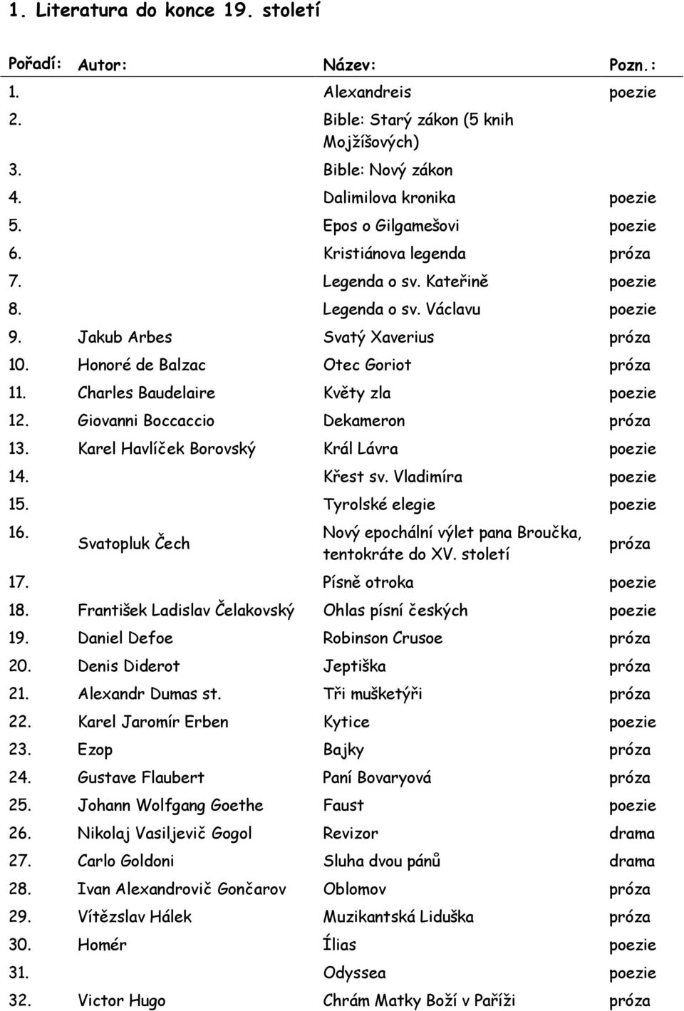 Charles Baudelaire Květy zla poezie 12. Giovanni Boccaccio Dekameron 13. Karel Havlíček Borovský Král Lávra poezie 14. Křest sv. Vladimíra poezie 15. Tyrolské elegie poezie 16.