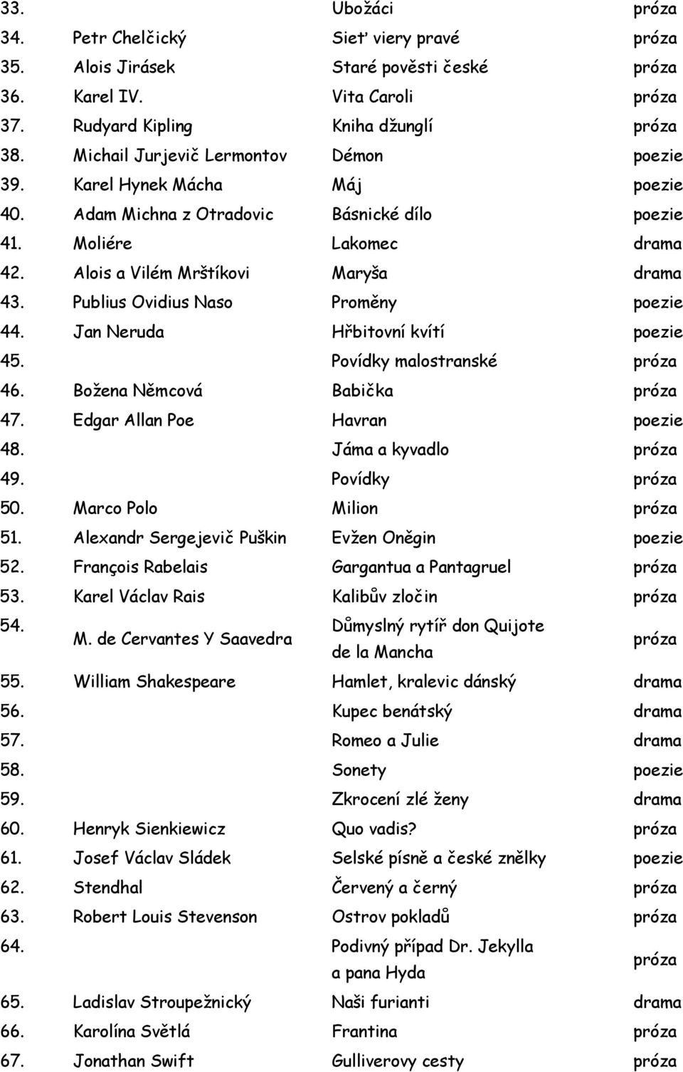 Jan Neruda Hřbitovní kvítí poezie 45. Povídky malostranské 46. Božena Němcová Babička 47. Edgar Allan Poe Havran poezie 48. Jáma a kyvadlo 49. Povídky 50. Marco Polo Milion 51.