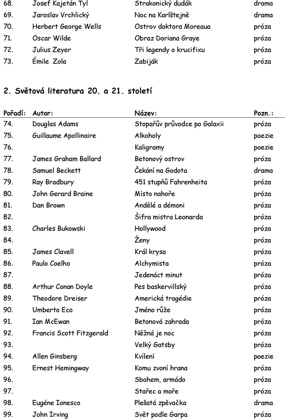 Guillaume Apollinaire Alkoholy poezie 76. Kaligramy poezie 77. James Graham Ballard Betonový ostrov 78. Samuel Beckett Čekání na Godota drama 79. Ray Bradbury 451 stupňů Fahrenheita 80.