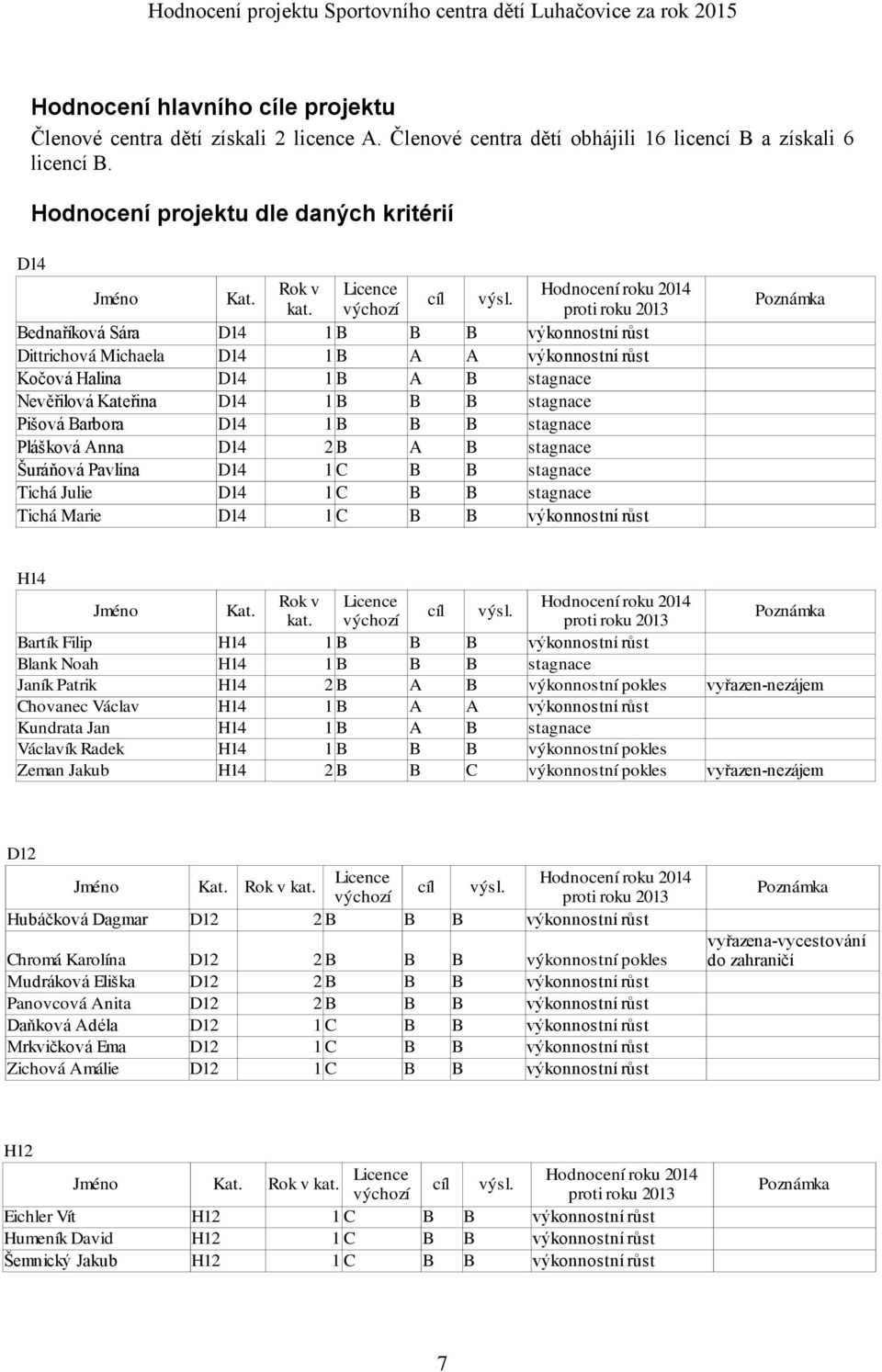 výchozí proti roku 2013 Poznámka Bednaříková Sára D14 1 B B B výkonnostní růst Dittrichová Michaela D14 1 B A A výkonnostní růst Kočová Halina D14 1 B A B stagnace Nevěřilová Kateřina D14 1 B B B