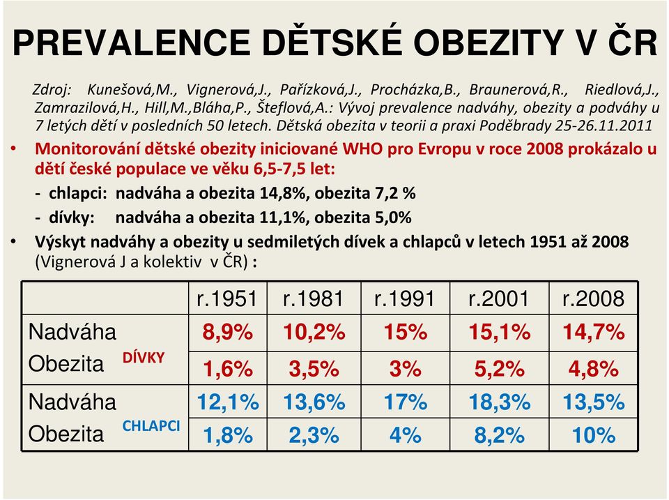 2011 Monitorovánídětskéobezity iniciovanéwho pro Evropu v roce 2008 prokázalo u dětíčesképopulace ve věku 6,5-7,5 let: - chlapci: nadváha a obezita 14,8%, obezita 7,2 % - dívky: nadváha a obezita