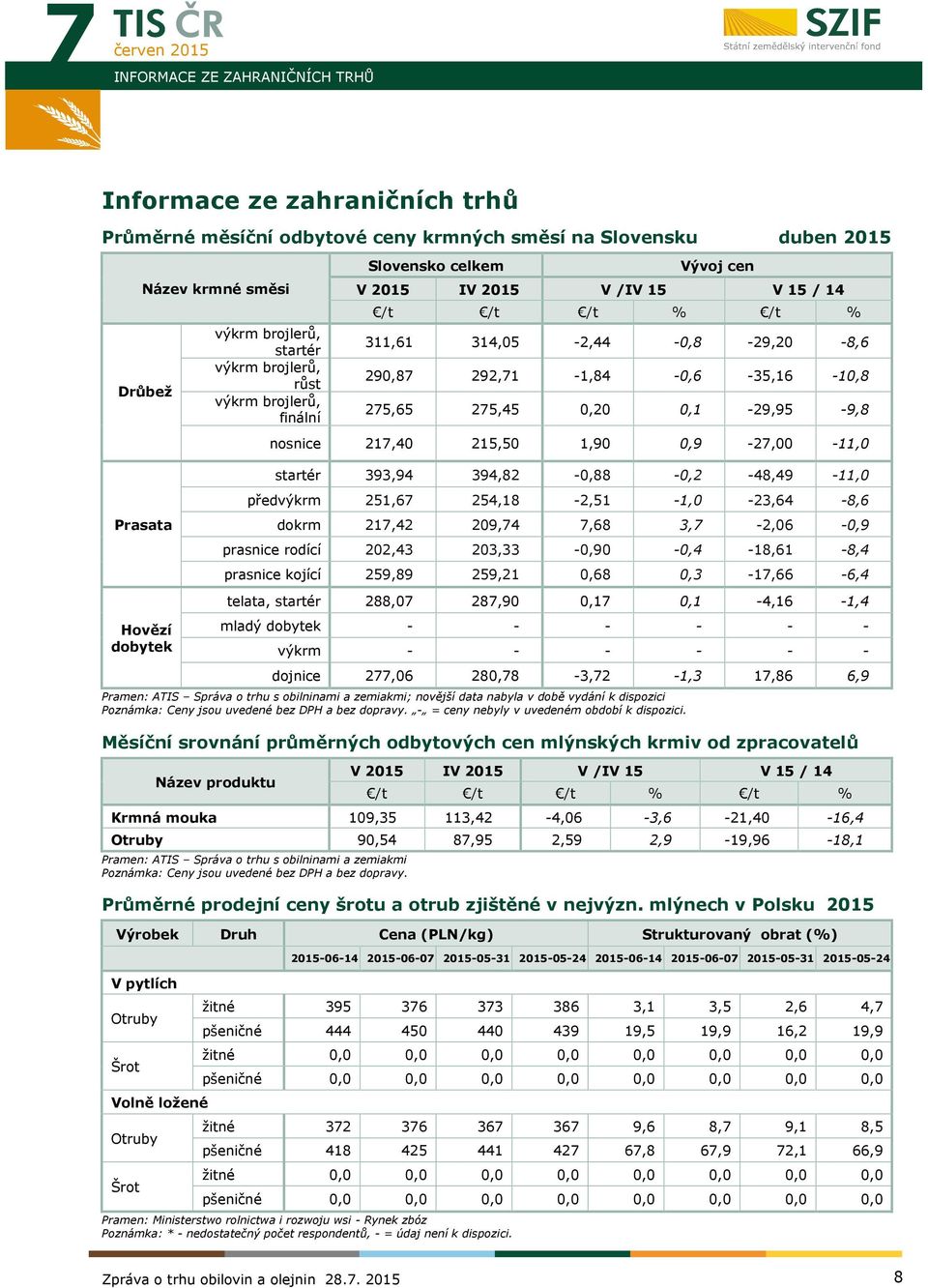 0,1-29,95-9,8 nosnice 217,40 215,50 1,90 0,9-27,00-11,0 startér 393,94 394,82-0,88-0,2-48,49-11,0 předvýkrm 251,67 254,18-2,51-1,0-23,64-8,6 dokrm 217,42 209,74 7,68 3,7-2,06-0,9 prasnice rodící