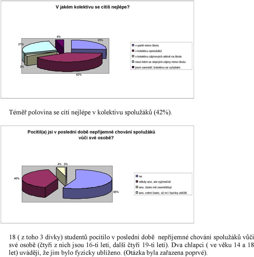 polovina se cítí nejlépe v kolektivu spolužáků (42%). Pocítil(a) jsi v poslední době nepříjemné chování spolužáků vůči své osobě?