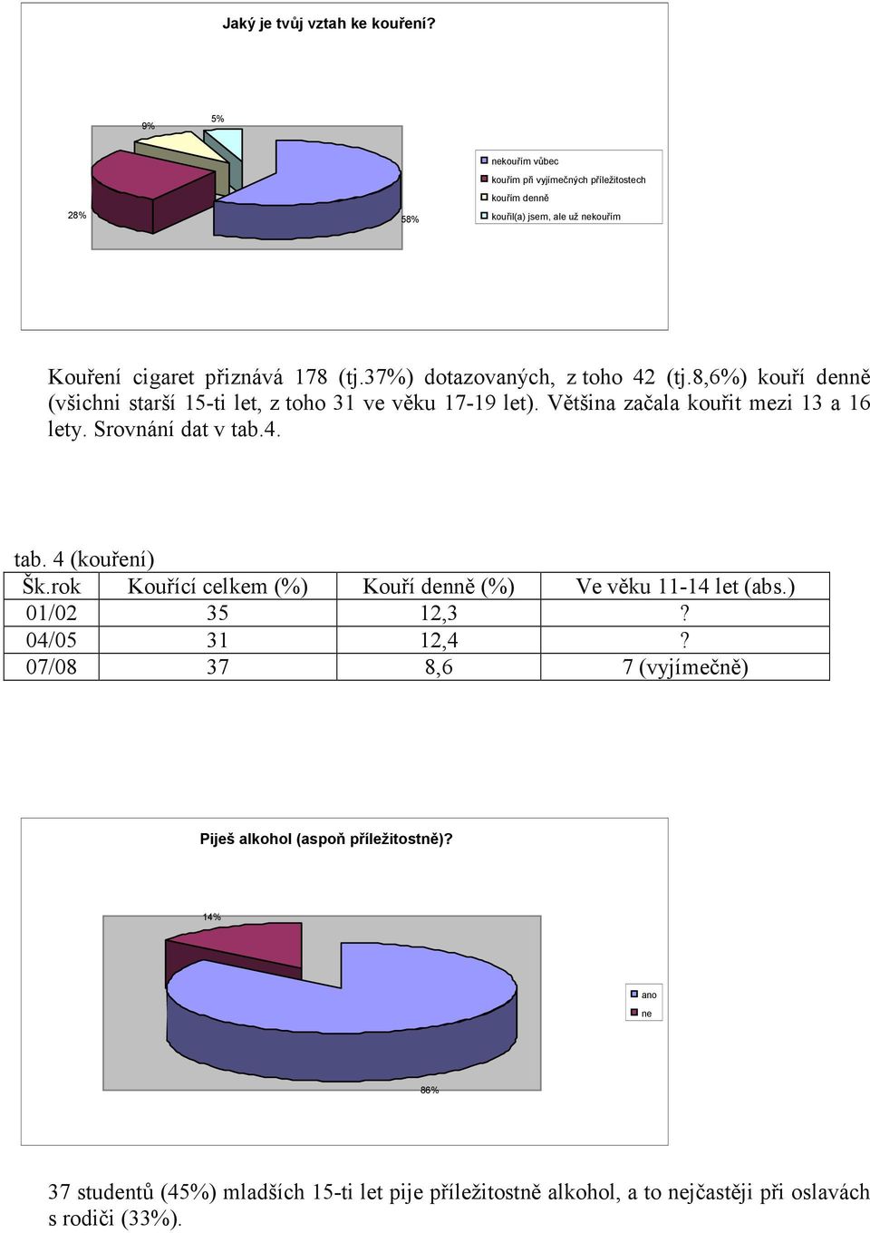 37%) dotazovaných, z toho 42 (tj.8,6%) kouří denně (všichni starší 15-ti let, z toho 31 ve věku 17-19 let). Většina začala kouřit mezi 13 a 16 lety.