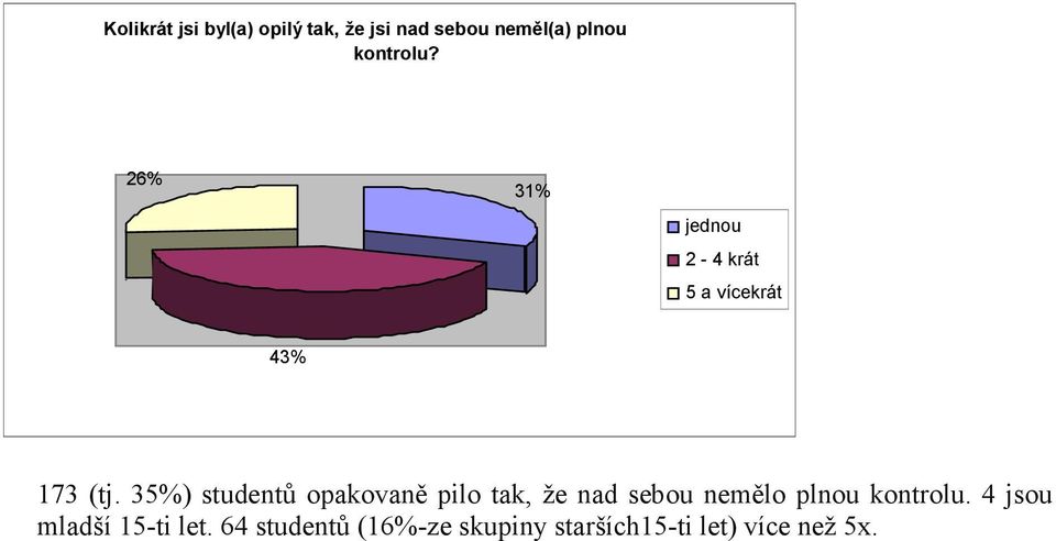 35%) studentů opakovaně pilo tak, že nad sebou nemělo plnou kontrolu.