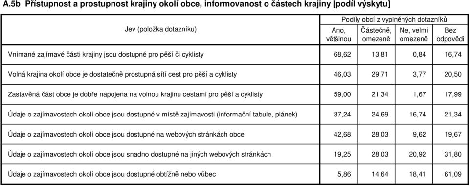 napojena na volnou krajinu cestami pro p ší a cyklisty 59,00 21,34 1,67 17,99 Údaje o zajímavostech okolí obce jsou dostupné v míst zajímavosti (informa ní tabule, plánek) 37,24 24,69 16,74 21,34