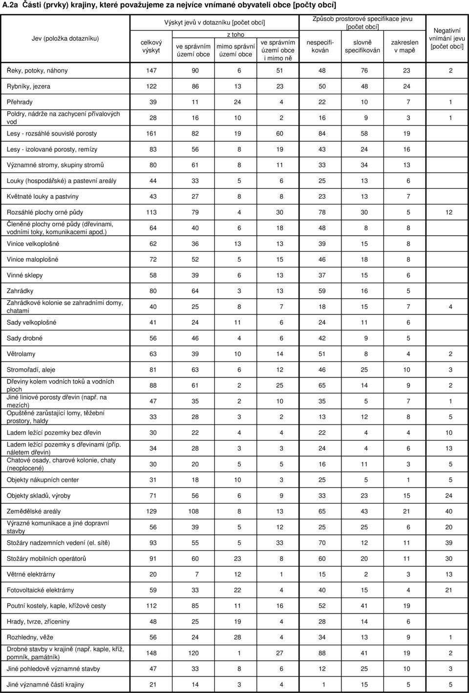 rozsáhlé souvislé porosty 161 82 19 60 84 58 19 Lesy - izolované porosty, remízy 83 56 8 19 43 24 16 Významné stromy, skupiny strom 80 61 8 11 33 34 13 Louky (hospodá ské) a pastevní areály 44 33 5 6