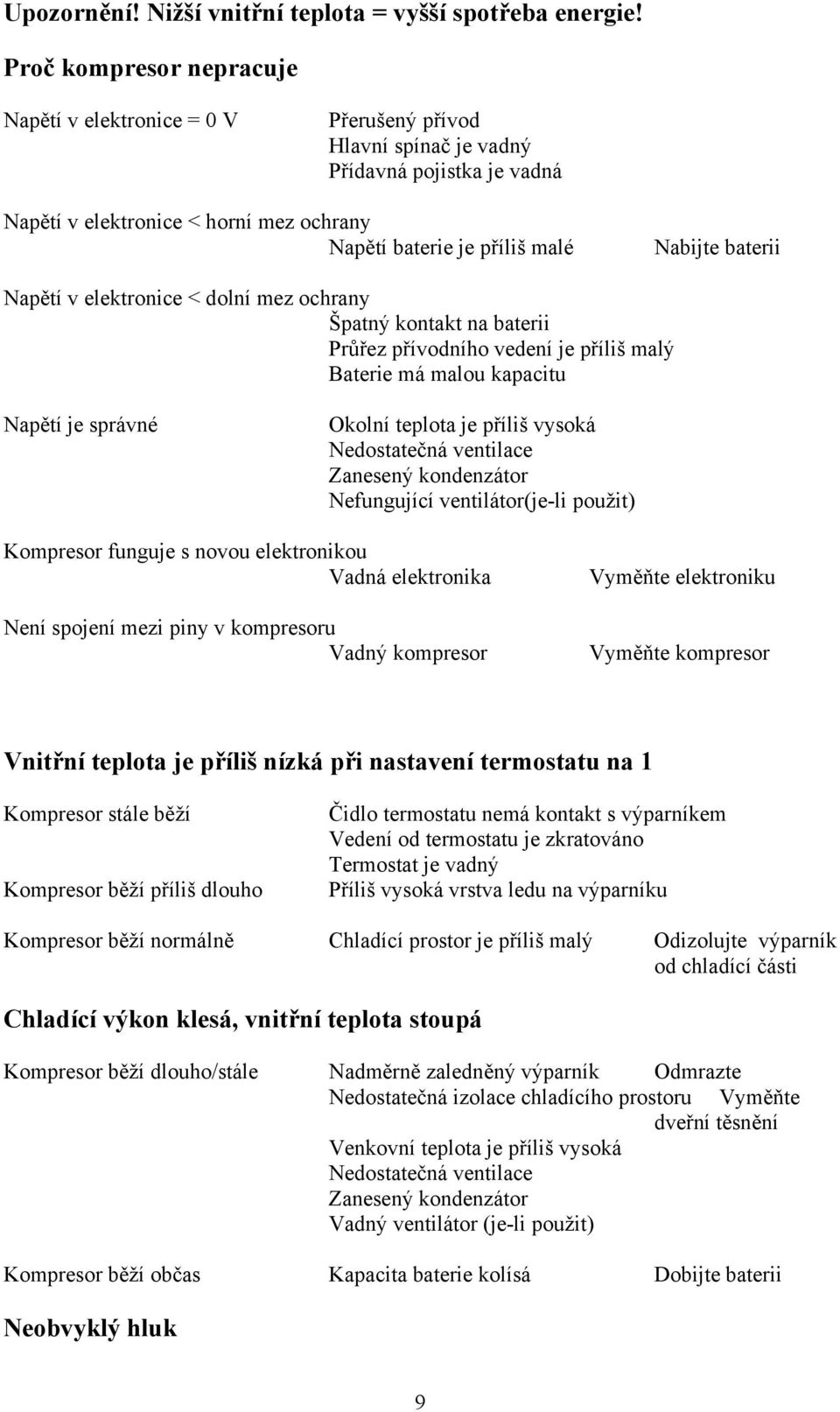 baterii Napětí v elektronice < dolní mez ochrany Špatný kontakt na baterii Průřez přívodního vedení je příliš malý Baterie má malou kapacitu Napětí je správné Okolní teplota je příliš vysoká