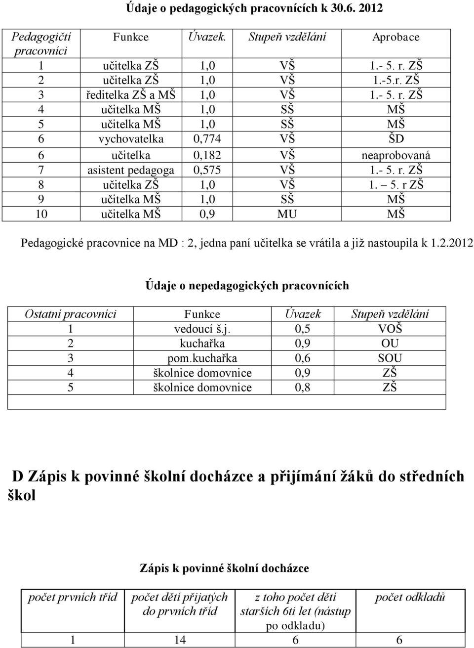 2.2012 Údaje o nepedagogických pracovnících Ostatní pracovníci Funkce Úvazek Stupeň vzdělání 1 vedoucí š.j. 0,5 VOŠ 2 kuchařka 0,9 OU 3 pom.