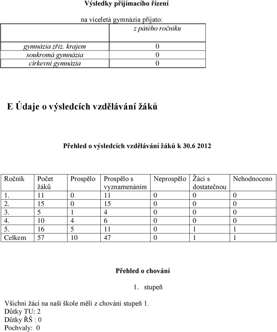 6 2012 Ročník Počet Prospělo Prospělo s Neprospělo Žáci s Nehodnoceno žáků vyznamenáním dostatečnou 1. 11 0 11 0 0 0 2.