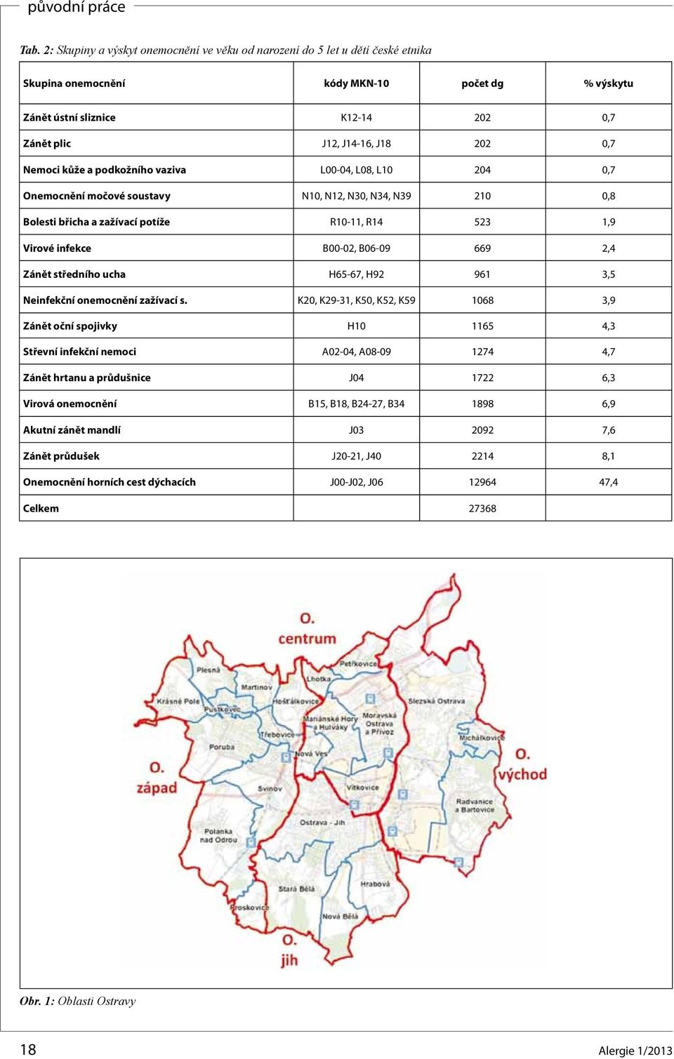 středního ucha H65-67, H92 961 3,5 Neinfekční onemocnění zažívací s.