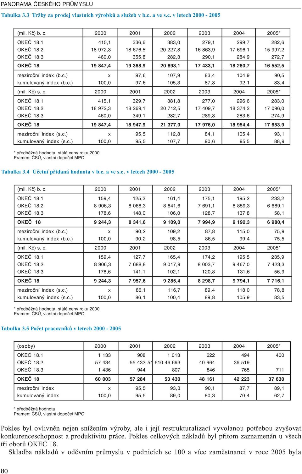 3 460,0 355,8 282,3 290,1 284,9 272,7 OKEČ 18 19 847,4 19 368,9 20 893,1 17 433,1 18 280,7 16 552,5 meziroční index (b.c.) x 97,6 107,9 83,4 104,9 90,5 kumulovaný index (b.c.) 100,0 97,6 105,3 87,8 92,1 83,4 (mil.