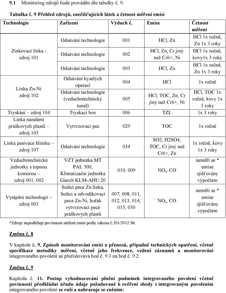 Odsávání technologie 003 HCl, Zn HCl 1x ročně, Zn 1x 3 roky Odsávání kyselých 004 HCl 1x ročně operací Linka Zn-Ni Odsávání technologie HCl, TOC 1x zdroj 102 HCl, TOC, Zn, Cr (vzduchotechnický 005