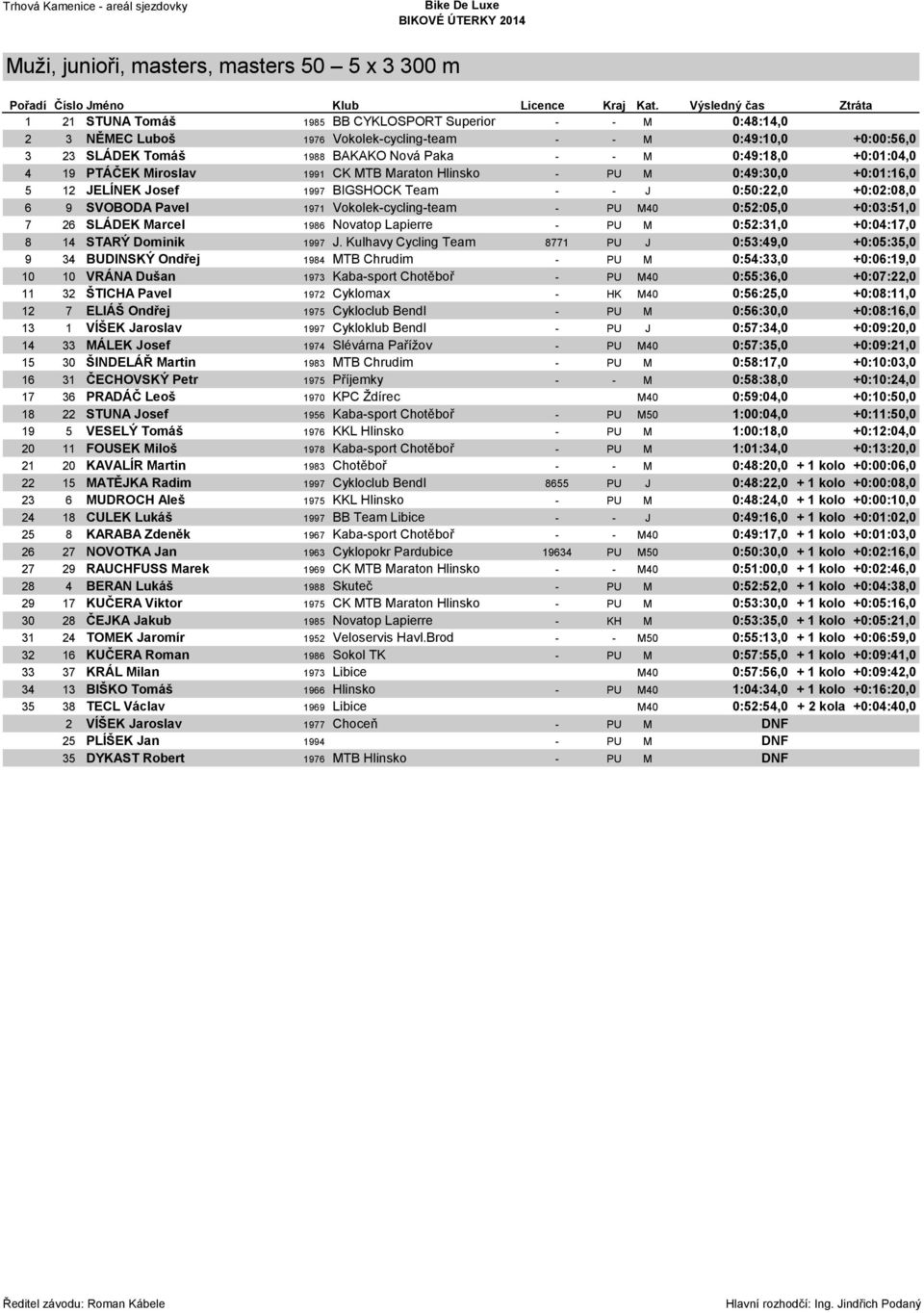 0:49:18,0 +0:01:04,0 4 19 PTÁČEK Miroslav 1991 CK MTB Maraton Hlinsko - PU M 0:49:30,0 +0:01:16,0 5 12 JELÍNEK Josef 1997 BIGSHOCK Team - - J 0:50:22,0 +0:02:08,0 6 9 SVOBODA Pavel 1971