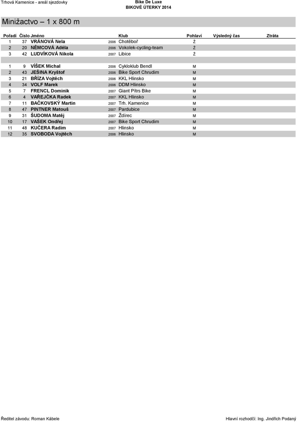 DDM Hlinsko M 5 7 FRENCL Dominik 2007 Giant Pítrs Bike M 6 4 VAŘEJČKA Radek 2007 KKL Hlinsko M 7 11 BAČKOVSKÝ Martin 2007 Trh.