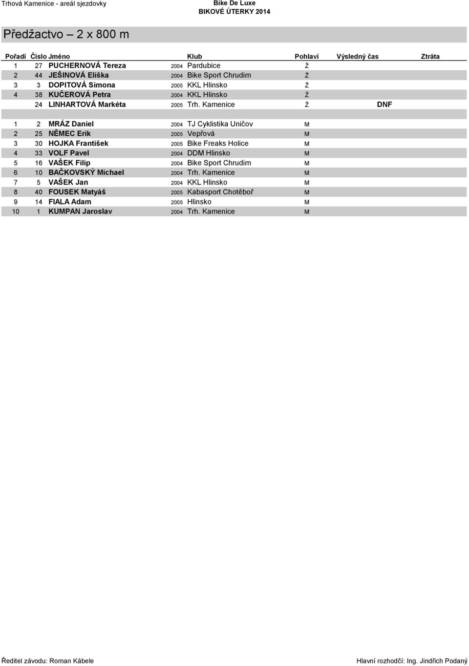 Kamenice Ž DNF 1 2 MRÁZ Daniel 2004 TJ Cyklistika Uničov M 2 25 NĚMEC Erik 2005 Vepřová M 3 30 HOJKA František 2005 Bike Freaks Holice M 4 33 VOLF Pavel 2004 DDM