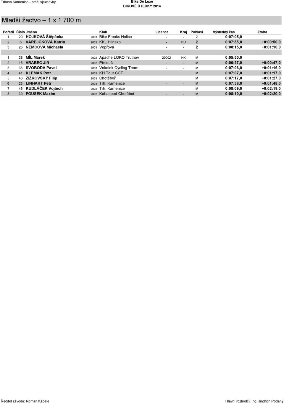 3 36 SVOBODA Pavel 2003 Vokolek Cycling Team - - M 0:07:06,0 +0:01:16,0 4 41 KLEMÁK Petr 2003 KH Tour CCT M 0:07:07,0 +0:01:17,0 5 46 ŽIŽKOVSKÝ Filip 2003 Chotěboř M 0:07:17,0 +0:01:27,0 6