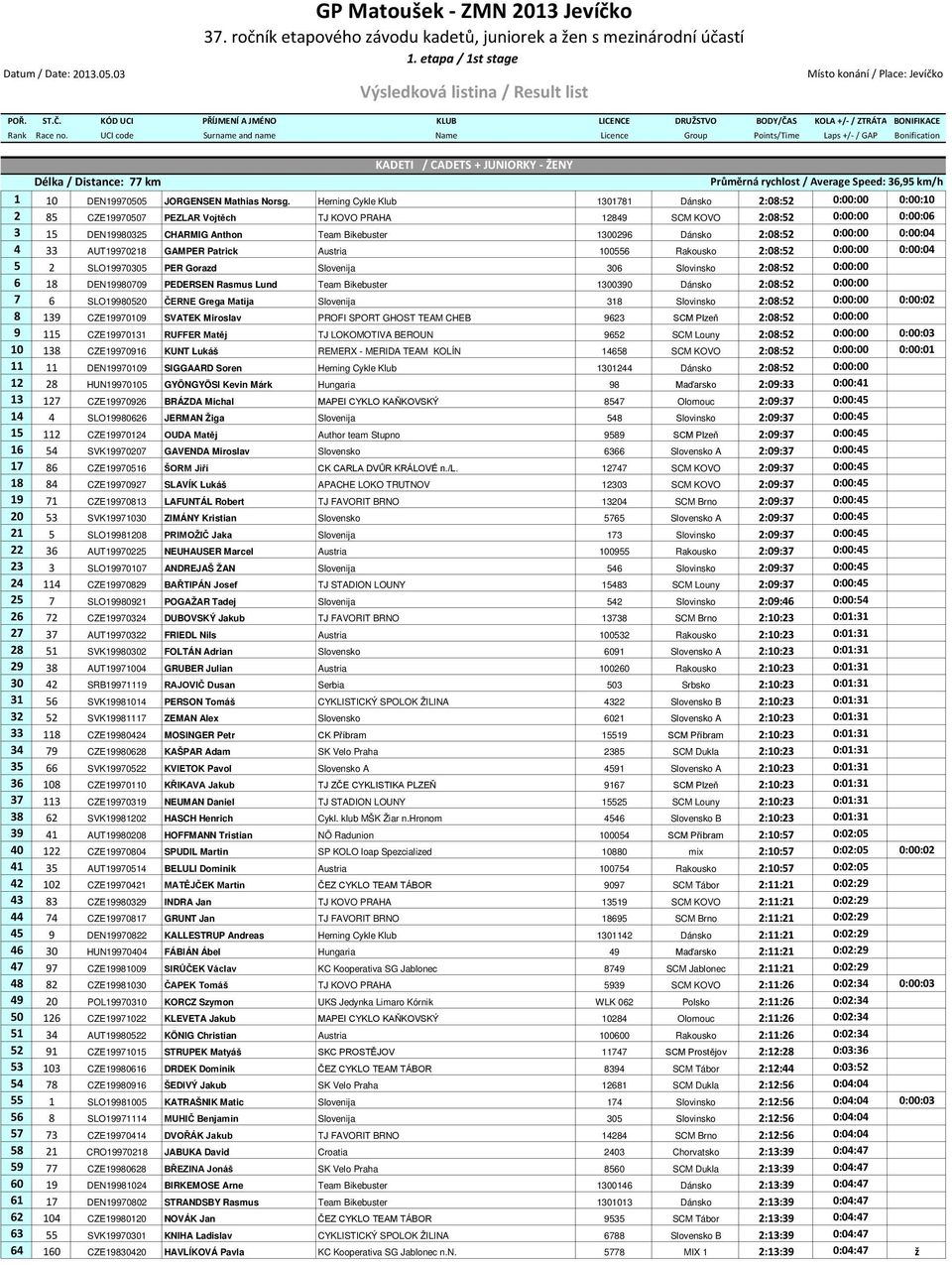 UCI code Surname and name Name Licence Group Points/Time Laps +/- / GAP Bonification KADETI / CADETS + JUNIORKY - ŽENY Délka / Distance: 77 km Průměrná rychlost / Average Speed: 36,95 km/h 1 10