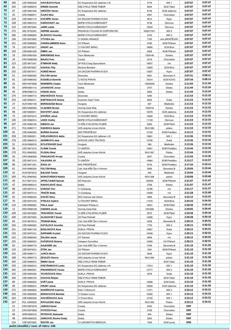 2:07:07 0:07:47 71 25 CRO19980511 ČAJKO Blaž Croatia 2591 Chorvatsko 2:07:07 0:07:47 72 134 CZE19981115 KOČAŘÍK Václav CK DACOM PHARMA KYJOV 9513 Kyjov 2:07:07 0:07:47 73 128 CZE19981012 KAŇKOVSKÝ