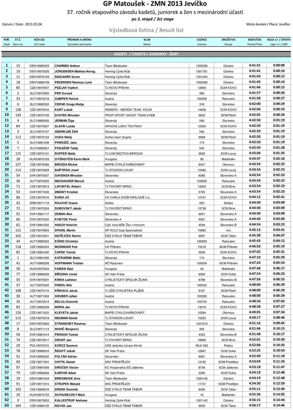 UCI code Surname and name Name Licence Group Points/Time Laps +/- / GAP KADETI / CADETS + JUNIORKY - ŽENY 1 15 DEN19980325 CHARMIG Anthon Team Bikebuster 1300296 Dánsko 4:41:31 0:00:00 2 10