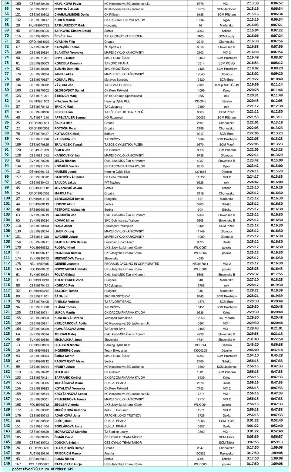 2:15:16 0:06:34 67 132 CZE19970417 KUBEŠ Martin CK DACOM PHARMA KYJOV 13287 Kyjov 2:15:16 0:06:34 68 29 HUN19970722 ZATHURECZKY Márk Hungaria 16 Maďarsko 2:16:03 0:07:21 69 48 SRB19980325 ZARKOVIC