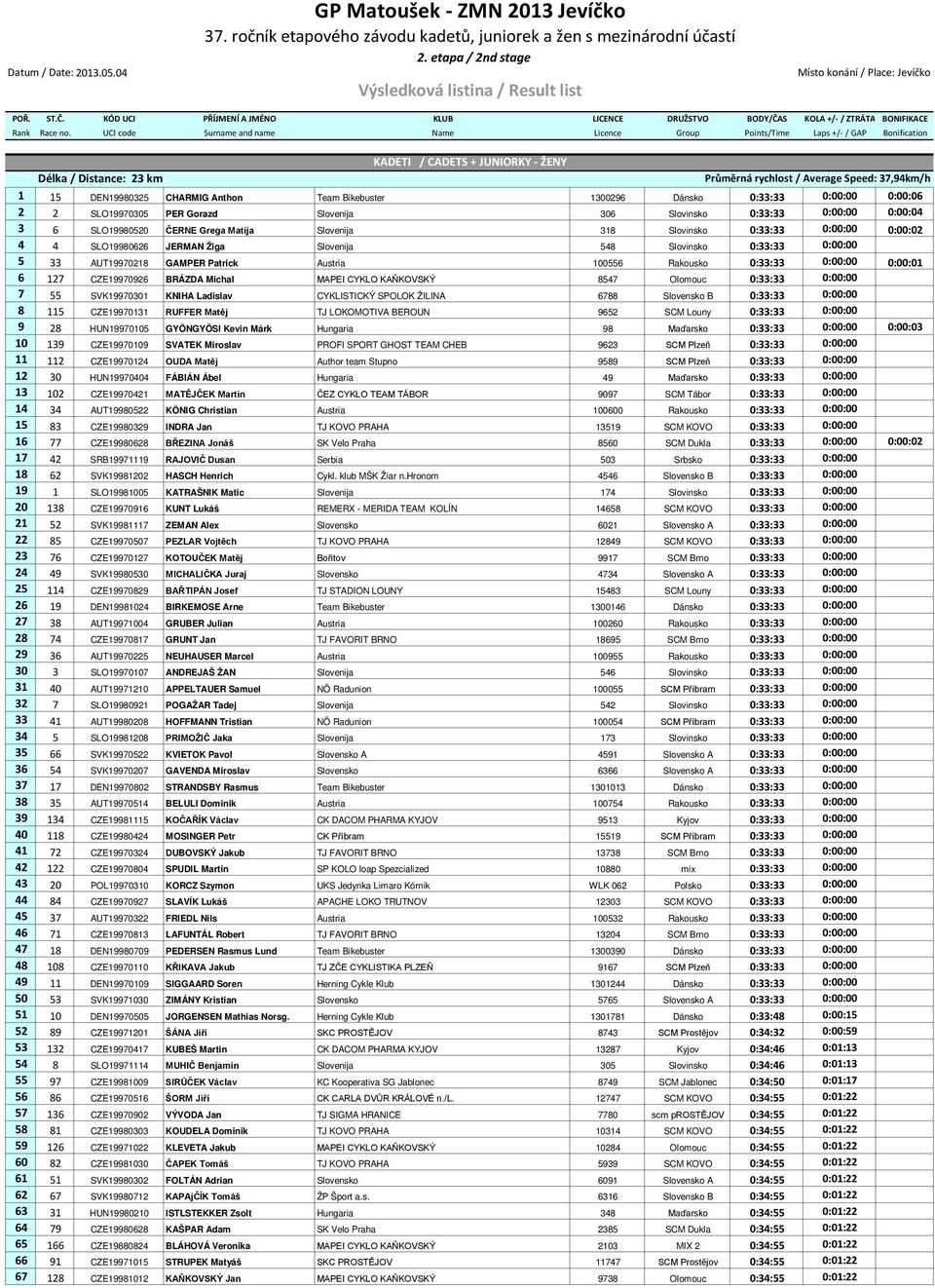 UCI code Surname and name Name Licence Group Points/Time Laps +/- / GAP Bonification KADETI / CADETS + JUNIORKY - ŽENY Délka / Distance: 23 km Průměrná rychlost / Average Speed: 37,94km/h 1 15