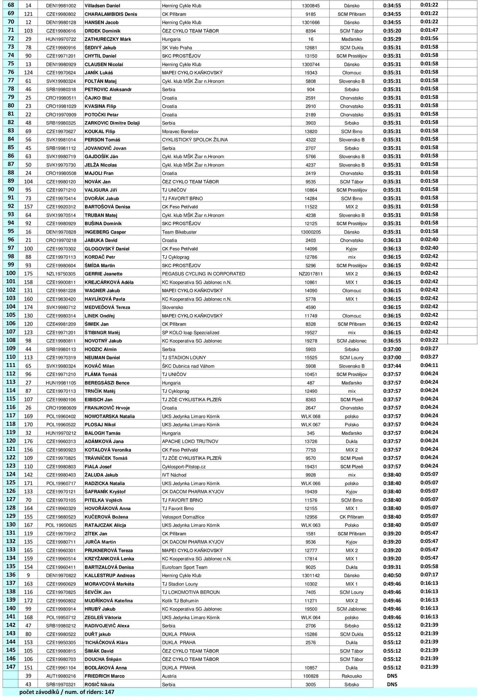 0:01:56 73 78 CZE19980916 ŠEDIVÝ Jakub SK Velo Praha 12681 SCM Dukla 0:35:31 0:01:58 74 90 CZE19971201 CHYTIL Daniel SKC PROSTĚJOV 13150 SCM Prostějov 0:35:31 0:01:58 75 13 DEN19980929 CLAUSEN