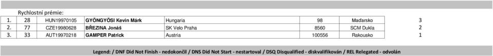 33 AUT19970218 GAMPER Patrick Austria 100556 Rakousko 1 Legend: / DNF Did Not Finish